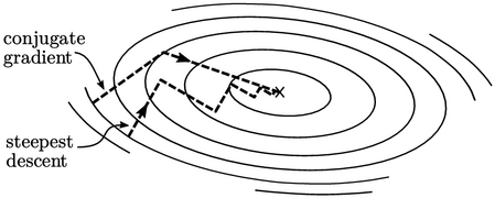 Conjugate vs Steepest